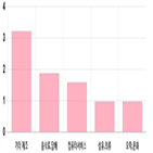 코스닥,상위,제조,0.97,기사,업종별,0.28