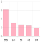 코스피,상위,기사,0.42