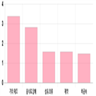 코스닥,상승,제조,0.6,부품,기사,상위