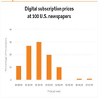 디지털뉴스,가격,콘텐츠,디지털,구독료,달러