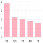 상승세,0.5,0.57,기사