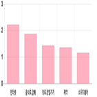 코스닥,상승세,0.17,부품,0.51,상위