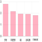 코스닥,상승세,제조,1.47,1.38,부품,기사