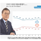 포인트,대통령,리얼미터,지지율,하락,의혹,안희정