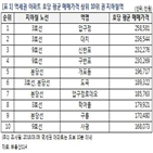 역세권,아파트,아파트값,수도권,연결,지하철