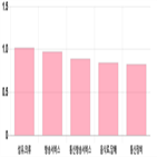 0.6,0.58,부품,0.55,대비,전일