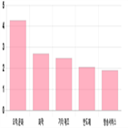 코스닥,상승세,부품,제조,1.15,기사,업종별