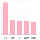 코스닥,상승세,제조,부품,상위,기사,업종별