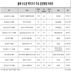 분양,택지지구,위례신도시,예정,수도권,검단신도시