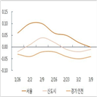 상승,서울,아파트값,연속,0.06,0.12,조사