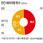 여행,여행지,해외여행,국내,이상