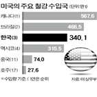 관세,미국,철강,호주,한국,면제,부과,대통령,장관,트럼프