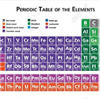 원소,주기율표,원자량,성질,과학자,규칙,순서
