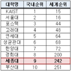 국내,평가,세종대,순위,인공지능,기업