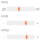 기록,점수,동화약품,종목,위치,상승