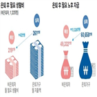 은퇴,은퇴자,소득,계획