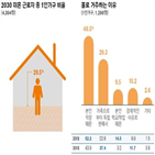 미혼,평균,가구