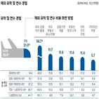 자녀,교육비,서울,경우