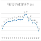 이용률,지난해,발전설비,설비용량,발전량,하락,기록