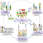 지역사회,커뮤니티케어,서비스,병원,중심