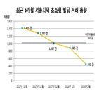 부동산,상업,거래,미만,거래량