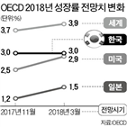 전망치,성장,확대,유지,한국