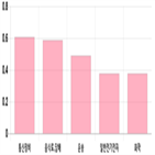 0.35,0.31,대비,전일,상위,기사