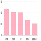코스닥,0.87,하락,부품,제조,0.73