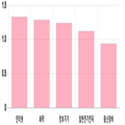 코스닥,0.77,하락,제조,부품,기사,상위