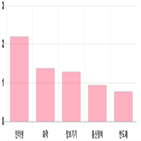 코스닥,하락,제조,부품,상위,기사