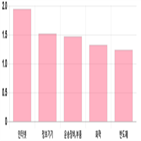 코스닥,상승세,부품,기사,상위,제조,0.65