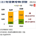 입주,입주물량,아파트,수도권