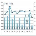 경매,건수,하락,낙찰가율,진행,역대,지난달