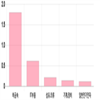 코스닥,0.18,제조,상위,기사,업종별,반면