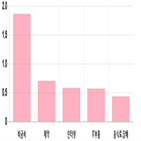 코스닥,0.07,0.71,상승세,0.39,0.66