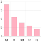 코스닥,상승세,0.32,기사,업종별,상위,반면