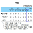 증가폭,가계대출