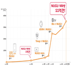 SK텔레콤,실사용자,대화량,출시,1억