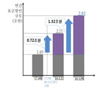 요금할인,가입자,이달