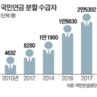 분할연금,수급자,이혼,황혼이혼,국민연금,지난해