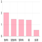 코스닥,부품,0.3,상위,하락,업종별,기사