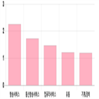 코스닥,하락,0.65,0.62,기사,상승세,0.21