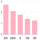 코스닥,상승세,제조,상위,업종별,기사,반면