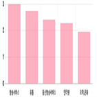 코스닥,0.3,상승세,제조,상위,업종별,기사