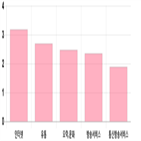 코스닥,상승세,제조,0.35,기사,업종별,상위