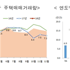 거래량,증가,비교해