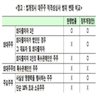 사외이사,이상,대주주,마련,심사,최대주주,보수,경우