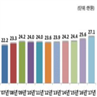 사교육비,취미,교양,증가,교과,월평균,예체능,사교육,참여율,중학생