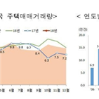거래량,작년,서울,증가,동기,주택