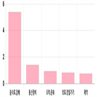 코스닥,0.23,상승세,부품,0.04,기사